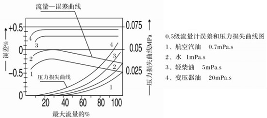 石蠟流量計(jì)誤差與壓力損失曲線(xiàn)圖