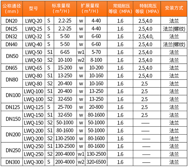 防爆型氣體渦輪流量計口徑流量范圍表