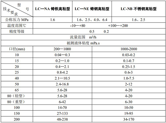 石油計(jì)量表技術(shù)參數(shù)對(duì)照表二
