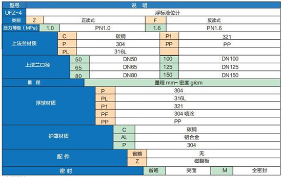 儲(chǔ)槽浮標(biāo)液位計(jì)選型參數(shù)對(duì)照表