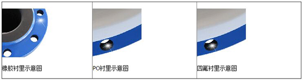 大口徑水流量計(jì)襯里材料分類(lèi)圖