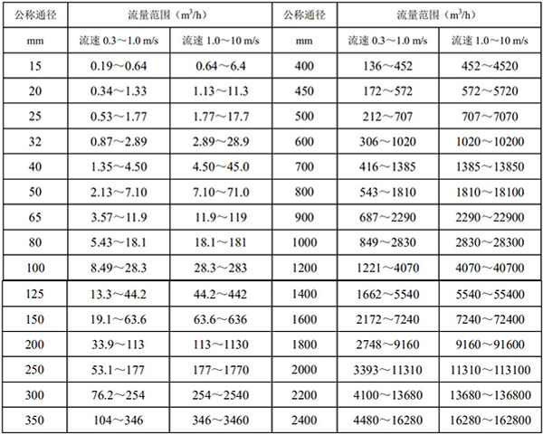 玻璃水流量計口徑流量對照表