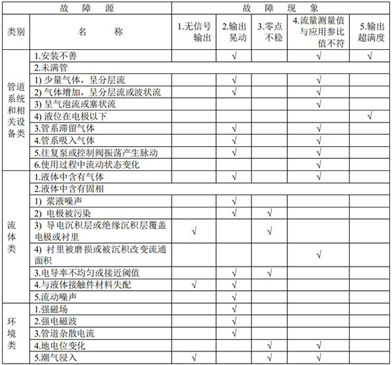 玻璃水流量計故障分析對照表