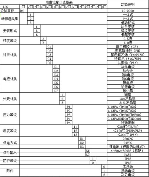 測(cè)水流量計(jì)規(guī)格型號(hào)選型表